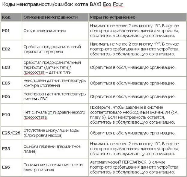 Ошибка е 0 6. Ошибка е 03 в газовом котле бакси. Газовый котел бакси таблица ошибок. Ошибка е2 на газовом котле. Газовый котел Biasi коды ошибок.