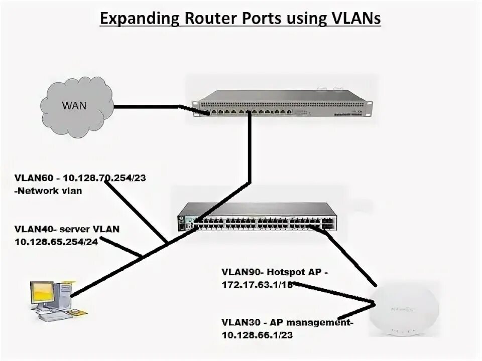 Mikrotik wifi vlan. Перекинуть vlan через микротик eve ng через командную строку. wan auto.