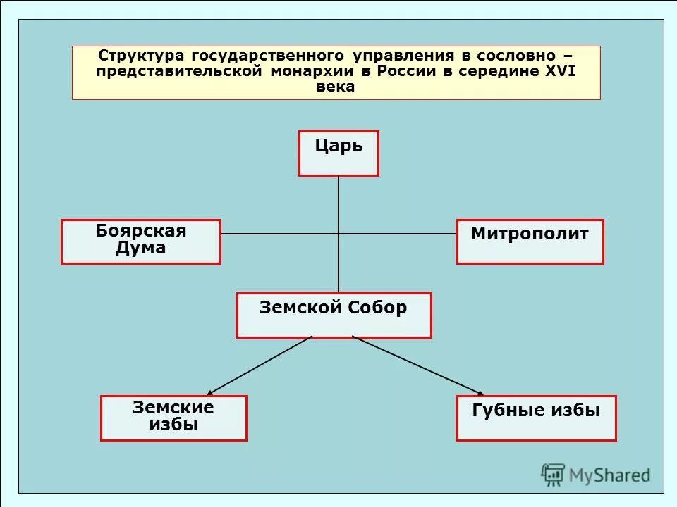 Структура государственного общества. Структура государственного управления. Структура органов государственного управления. Структура органов управления государства. Схема органов управления.