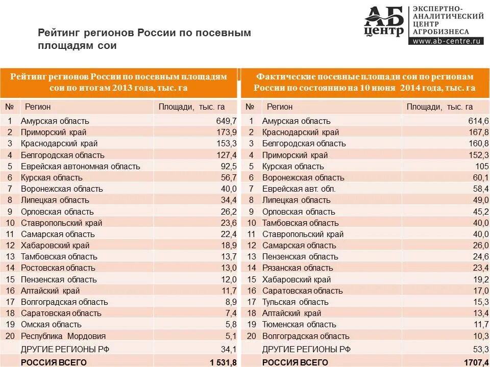 10 крупных областей россии