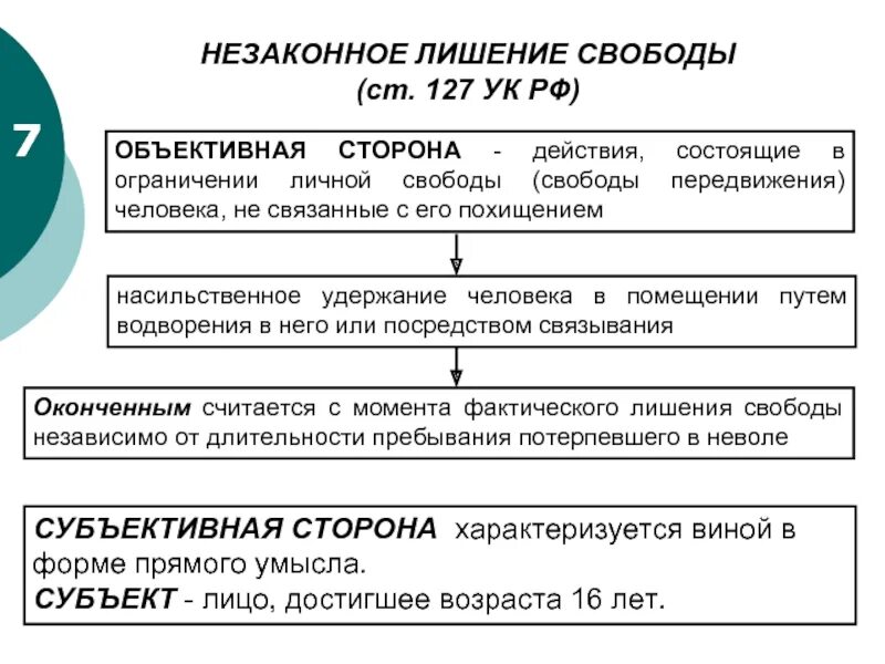 Ответственность за насильственные действия. Незаконное лишение свободы ст 127 УК РФ. Незаконное лишение свободы ст 127. Отграничение похищения человека от незаконного лишения свободы.