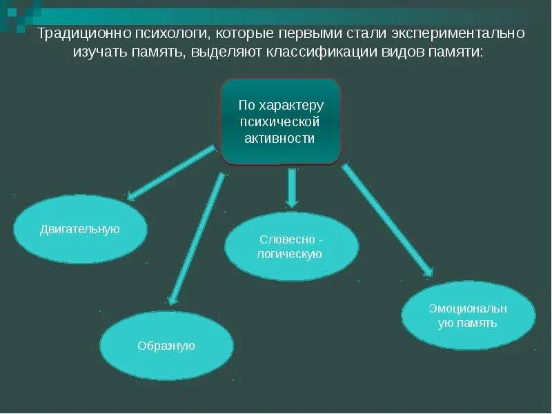 Особенности изучения памяти. Методика на изучение процесса памяти:. История изучения памяти. Психологи изучающие память. История исследования процессов памяти.