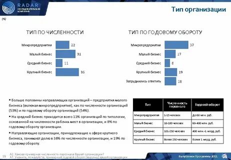 Годовой оборот