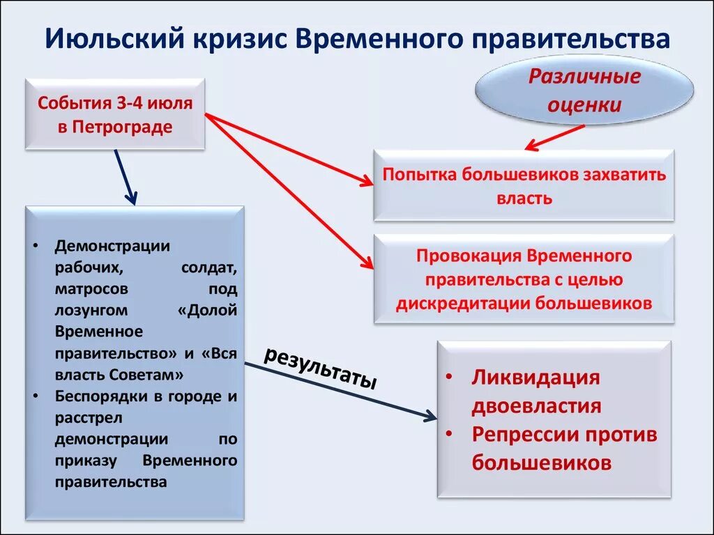 Последовательность февральской революции. Кризисы временного правительства 1917 кратко. Июльский кризис временного правительства. Июньский кризис временного правительства. Июльский кризис 1917 кратко.