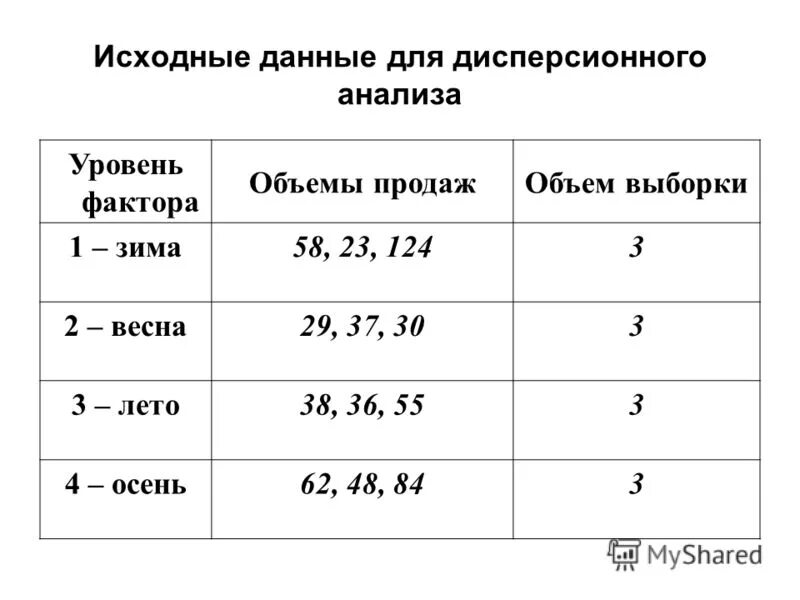 Уровни анализа. Исходные данные для дисперсионного анализа. Уровень фактора 8 анализ на бумаге. Данные для дисперсионного анализа от 20 до 30 выборка 23. Уровни анализа памяти.