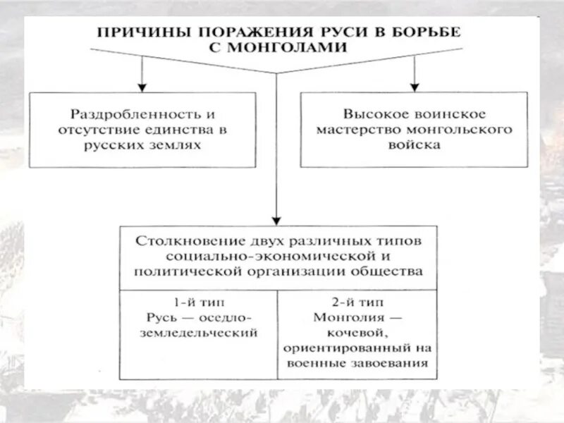 Причины поражения Руси. Причины поражения Руси в борьбе с монголами. Причины поражения Руси с монголо татарами. Причины поражения русских в борьбе с монголами.