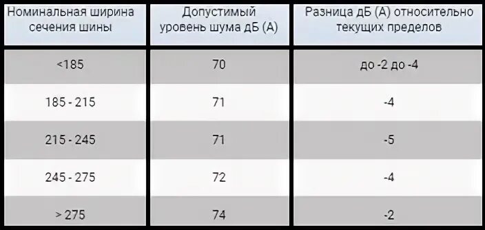 Уровень шума покрышек. Уровень шума шин в децибелах. Таблица шума в ДБ шин. Шум колес таблица. Допустимая разница в весе