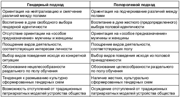 Гендерные различия мужчин. Гендерные различия таблица. Различия пола и гендера. Пол и гендер различия и сходства. Сравнительный анализ понятий пол и гендер.