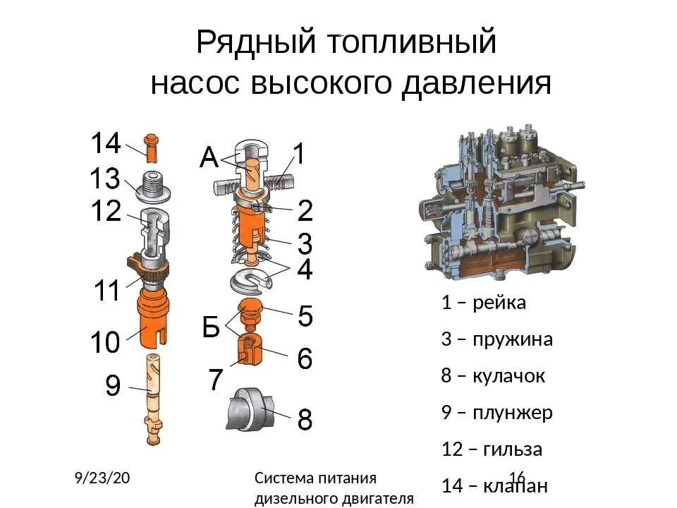 Как работает тнвд дизеля. Устройство топливного насоса высокого давления дизельного двигателя. топливный насос дизельного двигателя устройство и принцип работы. топливный насос высокого давления для дизеля схема. тнвд дизель схема.