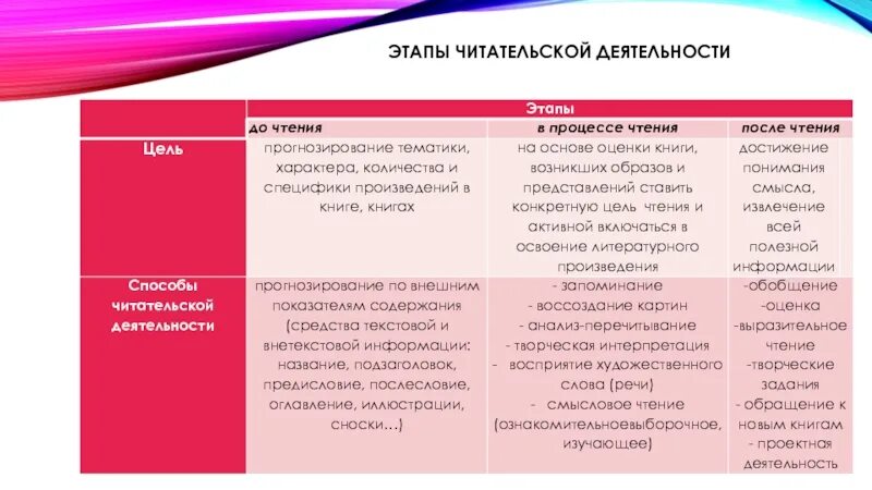 Формирование читательской деятельности. Этапы читательской деятельности. этапы чтения. формирование читательской самостоятельности. читательская деятельность это.