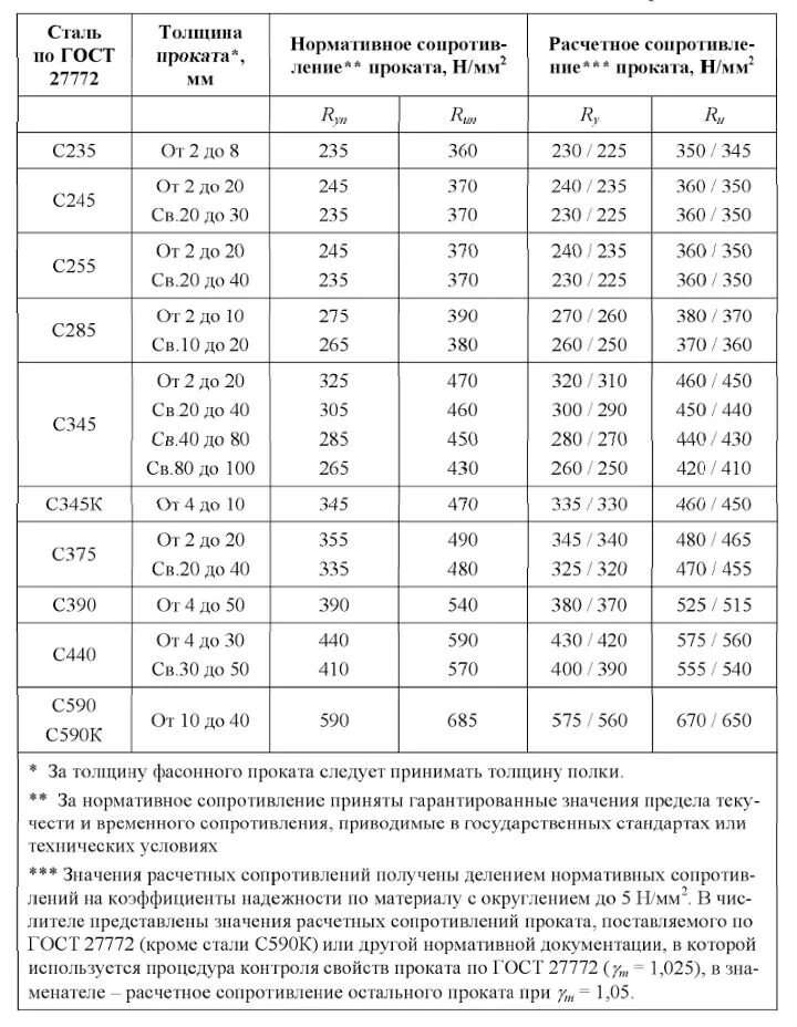 Сопротивление по пределу текучести. Расчетное сопротивление стали 09г2с растяжению. расчетное сопротивление стали вст3пс. ry расчетное сопротивление стали. расчетное сопротивление стали таблица.