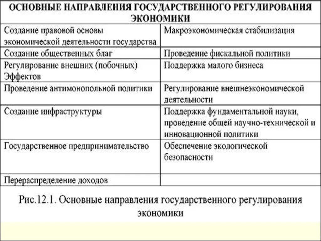 Основные направления развития конкуренции. Способы государственного регулирования таблица. Методы государственного регулирования рыночной экономики. Способы и цели государственного регулирования рыночной экономики. Таблица цели государственного регулирования.