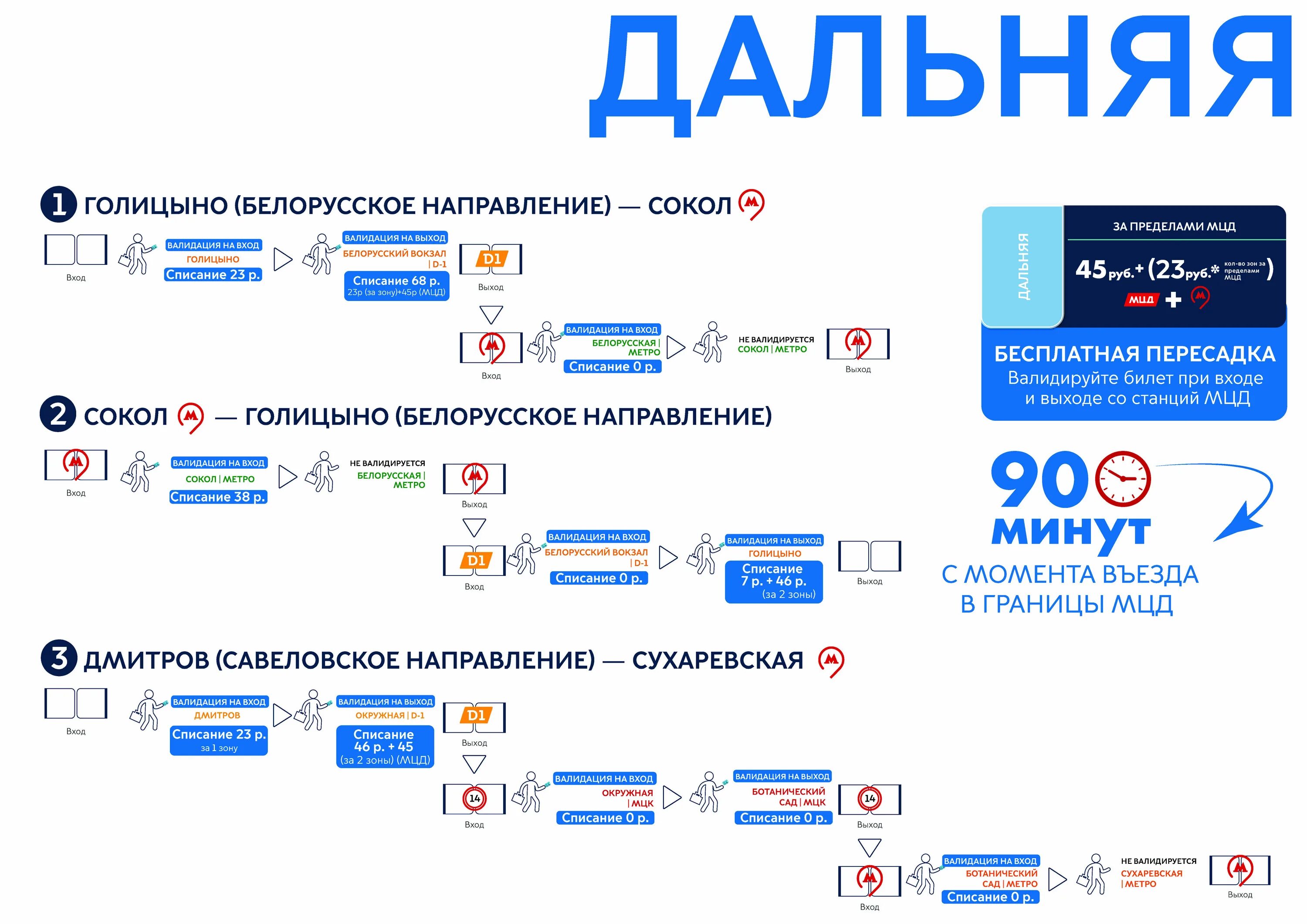 Сколько платить за станцию. Зоны МЦД 1. Центральная зона МЦД. Дальняя зона МЦД. Карта тарифов МЦД.