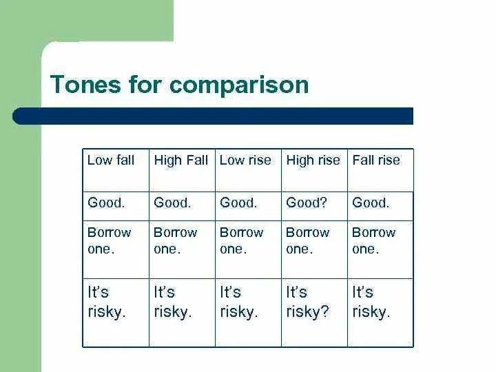 Rising tones. Fall Rise intonation. English Tones. Falling Rising Tone. Low Fall Low Rise High Fall High Rise.