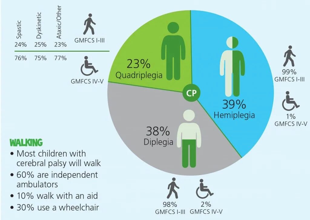 Уровни дцп. ДЦП инфографика. GMFCS шкала. Шкала GMFCS при ДЦП. Шкала GMFCS уровни двигательных нарушений.