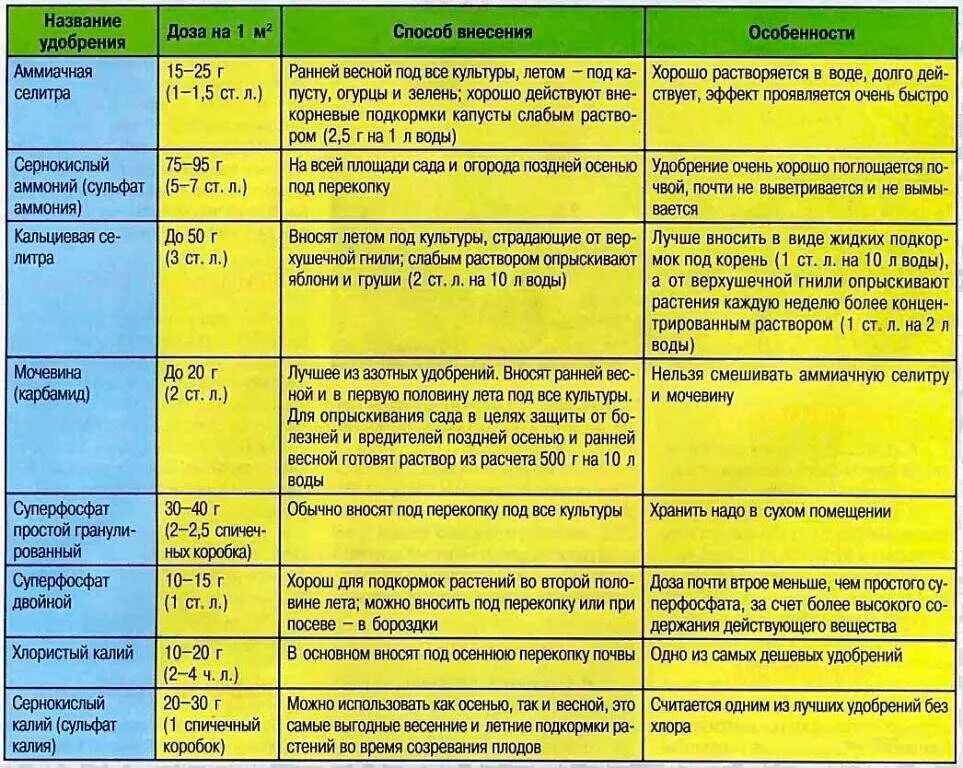 В какое время лучше подкармливать. Таблица нормы внесения удобрений. Таблица внесения Минеральных удобрений. Таблица внесения Минеральных подкормок весной. Таблица нормы внесения Минеральных удобрений.