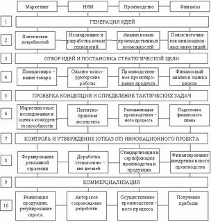 Процесс создания новых видов продукции