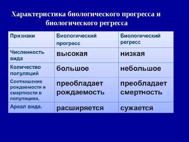 Особенности биологического прогресса. Характеристика биологического прогресса и биологического регресса. Биологический Прогресс и биологический регресс таблица. Сравнительная характеристика прогресса и регресса. Характеристика регресса.