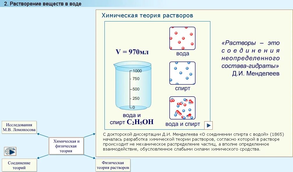 Химическая теория растворов Менделеева. Теория растворения в химии. Химический процесс растворения. Схемы теории растворов. Растворение в действии