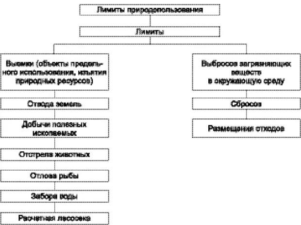 Нормативы использования природных ресурсов. Лимиты на природопользование. Предел природопользования. Что относится к лимитам на природопользование. Приведите примеры лимитов природопользования примеры.