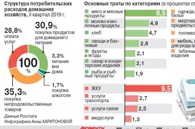 Сколько человек тратит на еду в месяц. Статистика расходов населения. Структура расходов семей россиян в 2020. Структура расходов домохозяйств в России. Структура доходов и расходов населения.