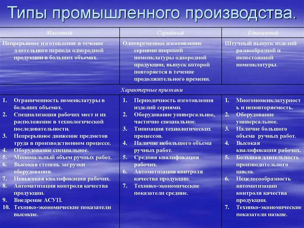 Типы организации производства. Основные типы промышленного производства - это:. Классификация управленческих решений. Признаки классификации управленческих решений.