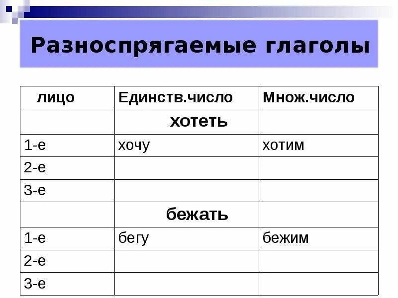 Полна это глагол. Разноспрягаемые глаголы. Разносрягаемаемые глаголы. Разыспрягаемый глаголы. Разноспрчнаеиые гланголв.