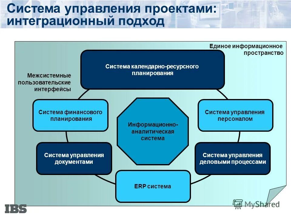 Информационно аналитическое сопровождение. Система управления проектами. Механизмы управления проектами. Информационные системы управления. Подсистемы проектного управления.