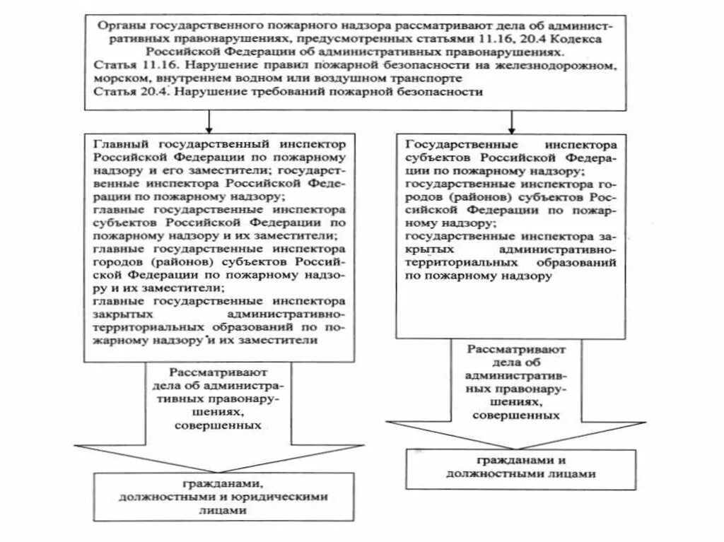 Функция пожарного надзора. Структура государственного пожарного надзора. Структура органов государственного пожарного надзора. Основные функции государственного пожарного надзора. Функции ГПН.