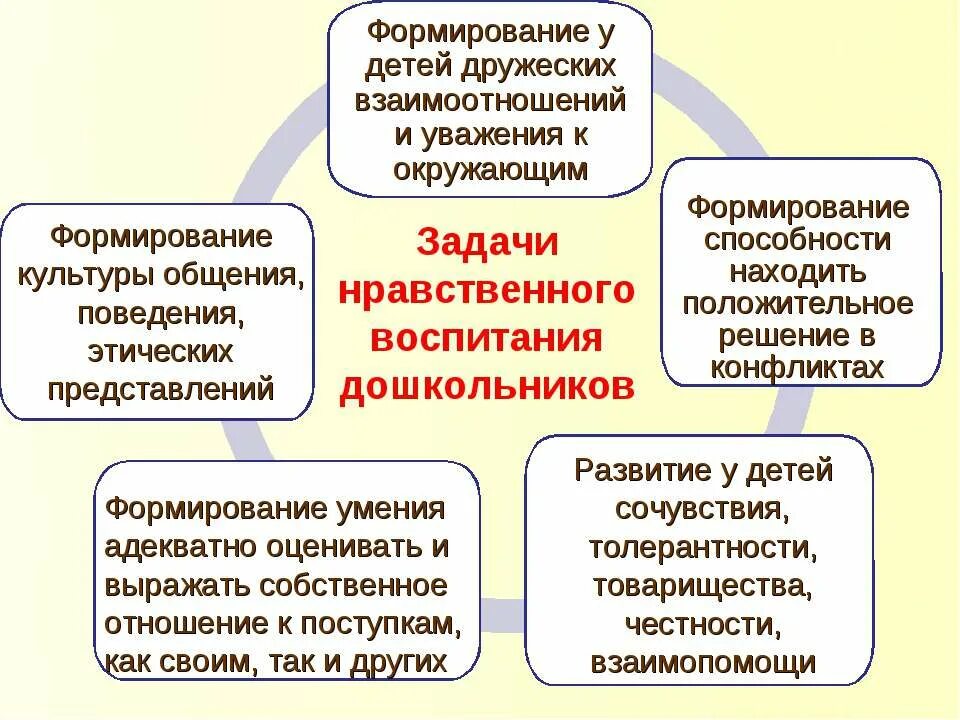 Методы формирования нравственного поведения дошкольников. Задачи нравственного воспитания дошкольников. Задачи нравственного воспитания детей дошкольного возраста. Задачи по нравственному воспитанию. Задачи нравственного воспитания дети.