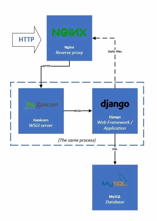 JWT токен схема. Аутентификация диаграмма JWT. Импортируйте фреймворк rest_Framework.serializers. JWT пример.