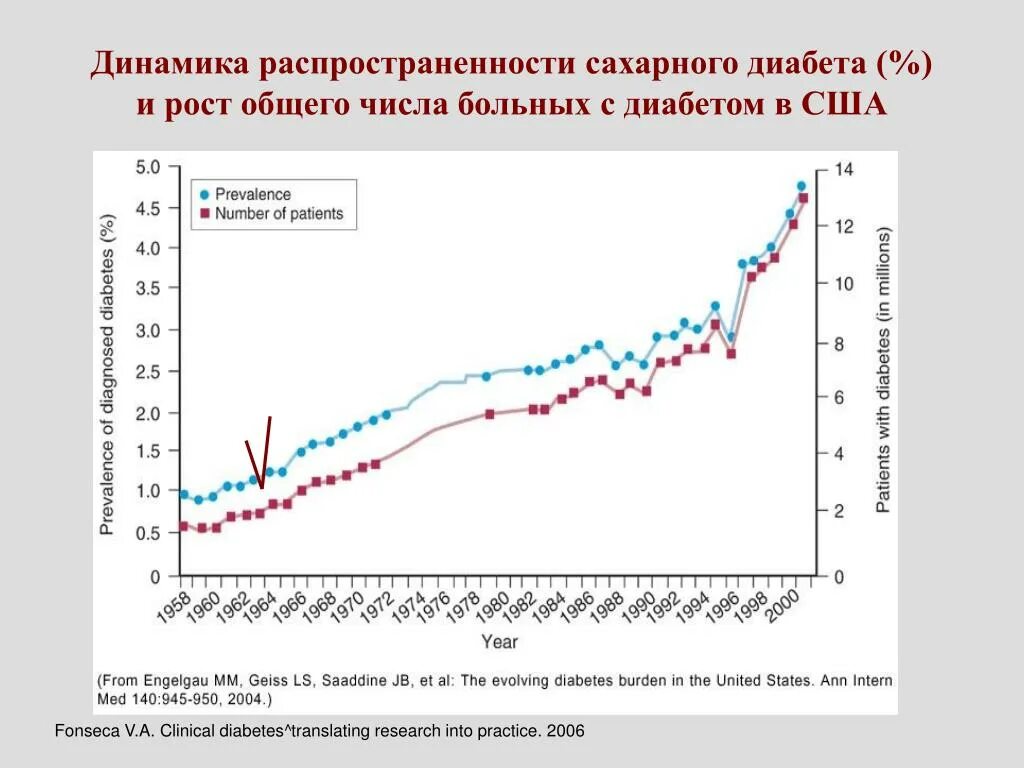 Сахарный диабет рост