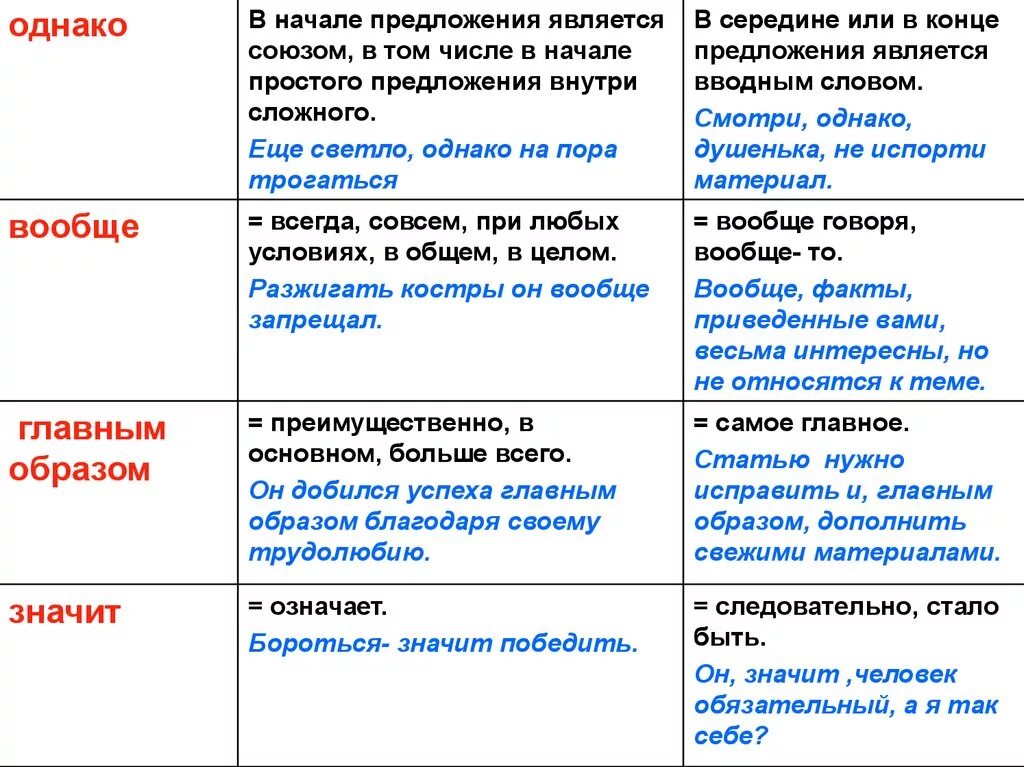 Различия вводных слов. Вводные слова таблица. Отличие вводных слов от членов предложения.