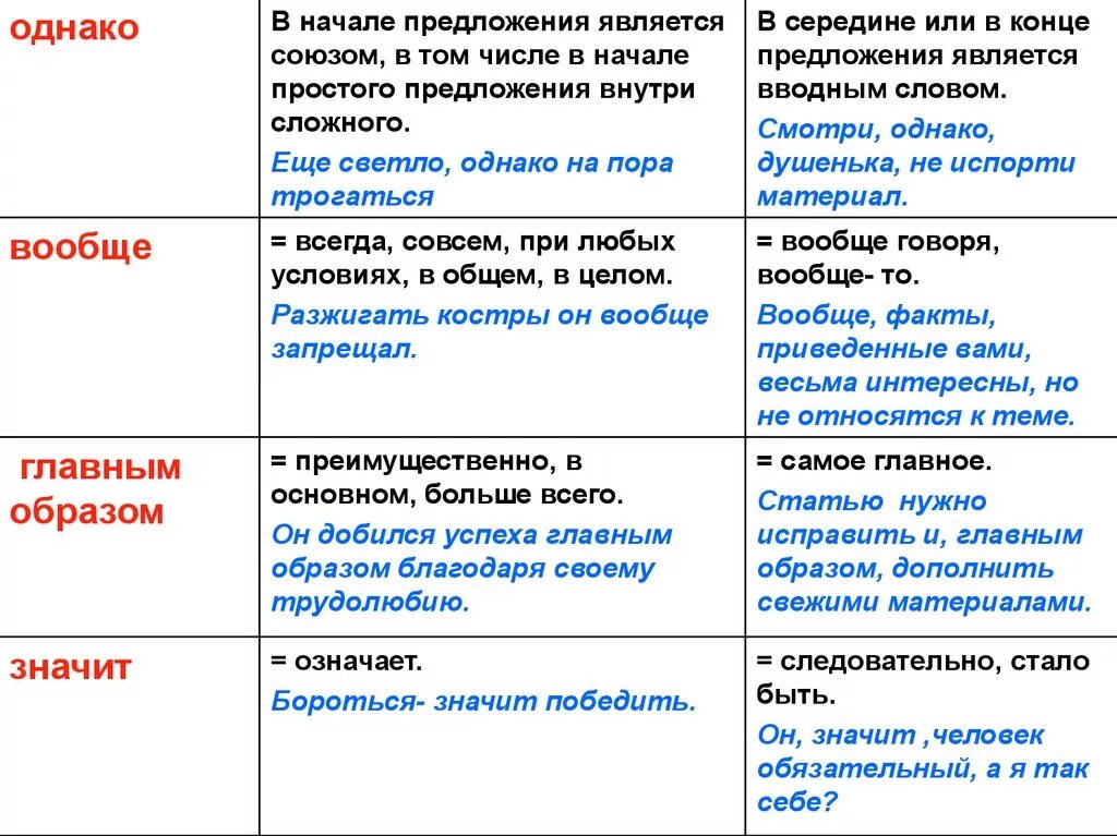 Укажите предложения в которых слова омонимичные вводным. Различия вводных слов. Вводные слова таблица. Отличие вводных слов от членов предложения.