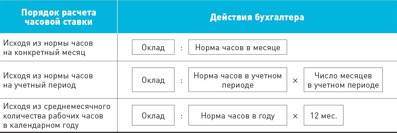 Формула расчета часовой ставки. Как посчитать часовую ставку. Расчёт заработной платы по часовой ставке. Как посчитать часовую зарплату.