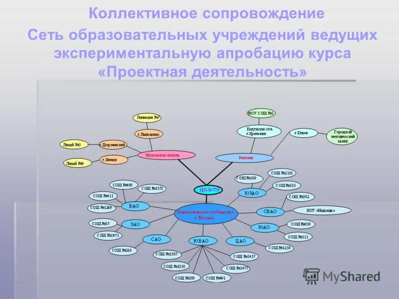 Ведущее учреждение образования. Сети реализующих их образовательных учреждений. Как сопровождать в сетевом. Таблица на сопровождение в сетевом.