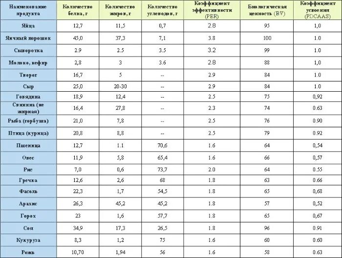 Белковая рыба. Таблица белка в продуктах на 100. Таблица белковых продуктов на 100 грамм белка. Белок в рыбе таблица на 100 грамм. Таблица белка в продуктах на 100 грамм готовый продукт.