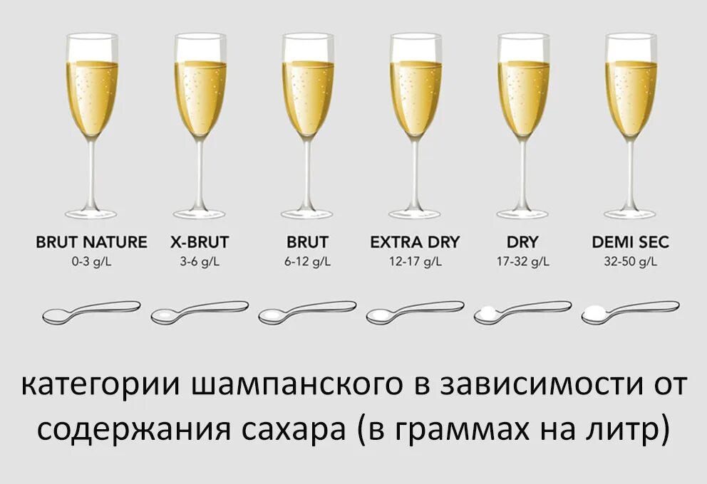 Анализ шампанского. Количество сахара в вине. Содержание сахара в полусухом вине. Сахаристость сухого вина. Количество сахара в игристых винах.