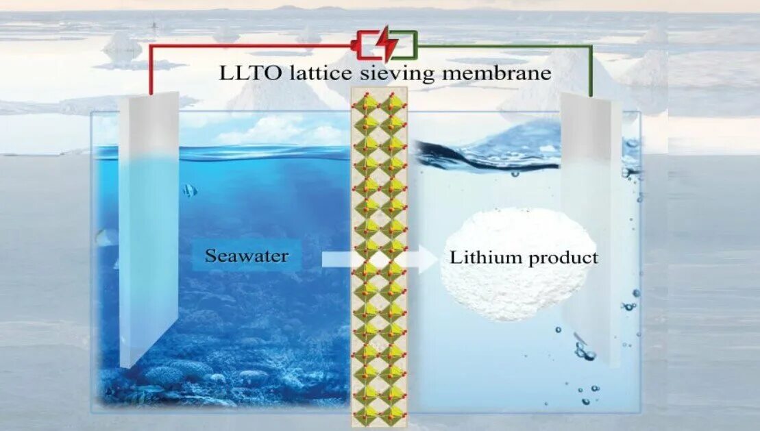 Литий вода гидроксид лития водород. Литий и вода. Технология получения лития из воды. Литий и водород. Литий в море.