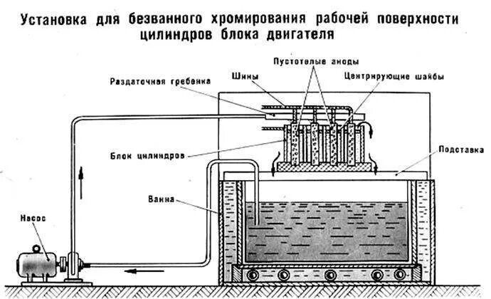 Процессы хрома. Схема гальванической ванны. Электрохимическое меднение схема. Схема электролитического наращивания металла. Схема гальванического хромирования металла.