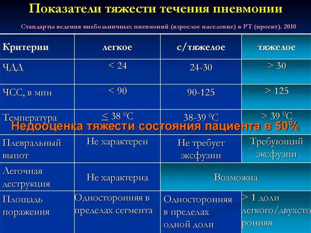 Давление при воспалении легких