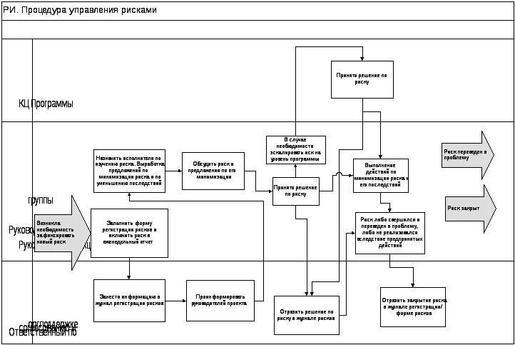 Метода управления рисками. Процедуры процесса «управления рисками». Процедуры управления рисками. Опишите этапы процесса управления риском. Схема этапов процесса управления риском.