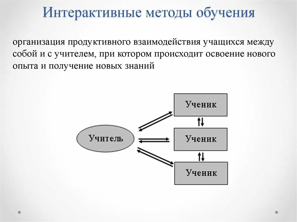 Схема интерактивного метода обучения. Интерактивный метод обучения это в педагогике определение. Интерактивные методы обучения схема. Интерактивные методы взаимодействия. Интерактивные методы обучения предполагают