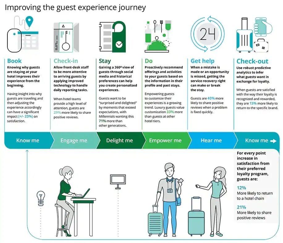 Making the experience from. Hotel guest journey. guest experience. инфографика отель. experience journey.
