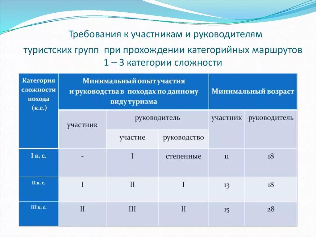 Максимальное количество людей в группе. Категории сложности пеших походов в туризме. Категории в пешем туризме. Категория сложности пешеходного похода. Классификация категорийных походов.