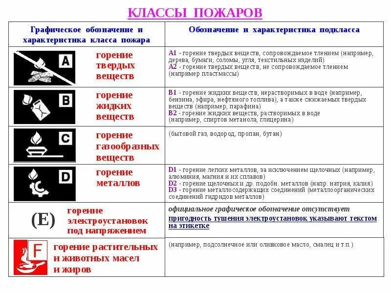 Схема пожара обозначения. Класс пожара и его характеристика. Обозначение класса пожара. Маркировка класса пожара.