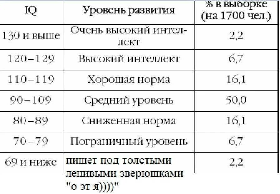 Айкью нормального человека в 50 лет женщина