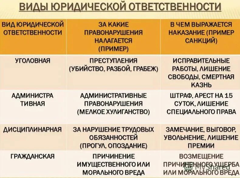 Пример правонарушения и наказание. Виды юридической ответсвеннност. Санкции и виды юридической ответственности. Видыюриддической ответственности. Виды юридической ответственности с примерами.