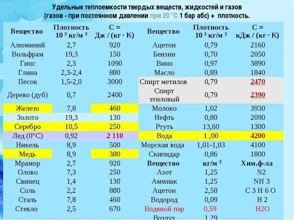 Плотный градус. Температуры плавления титана таблица. Таблица плотности и температуры плавления металлов. Температура плавления сплавов меди таблица. Температура плавления цветных металлов таблица.