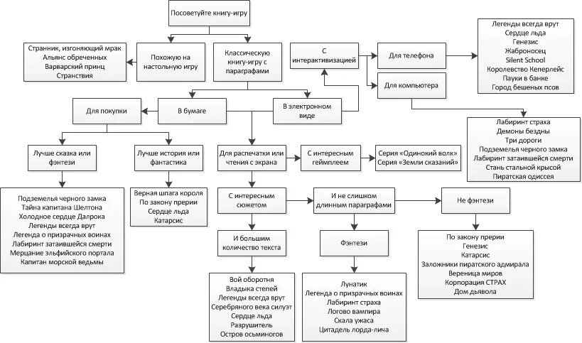 Выбрать книгу игру. Выбор книги схема. Универсальная схема для выбора книги. Тайна капитана Шелтона книга-игра лист героя. Тайна капитана Шелтона издание 5.